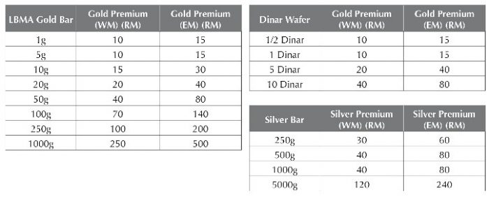 Gold Premium-GAP