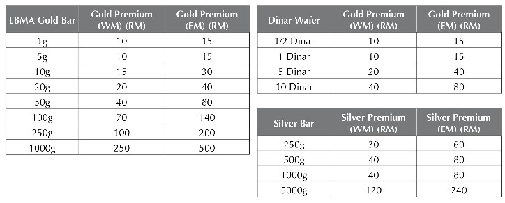 Gold Premium Public Gold