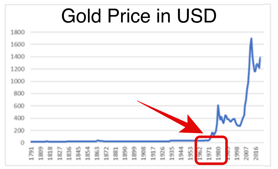Harga Emas Sebelum 1971